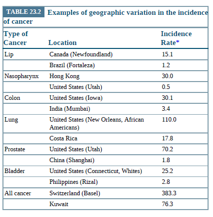 TABLE 23.2 Examples of geographic variation in the incidence
of cancer
Type of
Cancer
Lip
Incidence
Location
Rate*
Canada (Newfoundland)
15.1
Brazil (Fortaleza)
1.2
Nasopharynx Hong Kong
30.0
United States (Utah)
0.5
Colon
United States (Iowa)
30.1
India (Mumbai)
3.4
Lung
United States (New Orleans, African
Americans)
110.0
Costa Rica
17.8
Prostate
United States (Utah)
70.2
China (Shanghai)
1.8
Bladder
United States (Connecticut, Whites)
25.2
Philippines (Rizal)
2.8
All cancer
Switzerland (Basel)
383.3
Kuwait
76.3
