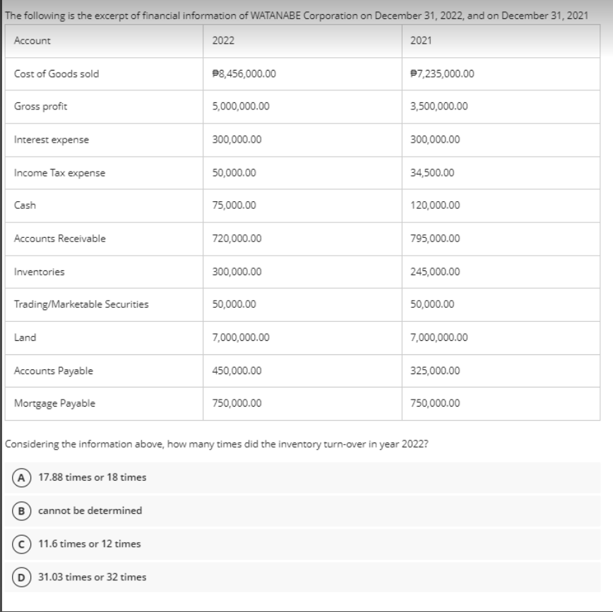 The following is the excerpt of financial information of WATANABE Corporation on December 31, 2022, and on December 31, 2021
Account
2022
2021
Cost of Goods sold
P8,456,000.00
P7,235,000.00
Gross profit
5,000,000.00
3,500,000.00
Interest expense
300,000.00
300,000.00
Income Tax expense
50,000.00
34,500.00
Cash
75,000.00
120,000.00
Accounts Receivable
720,000.00
795,000.00
Inventories
300,000.00
245,000.00
Trading/Marketable Securities
50,000.00
50,000.00
Land
7,000,000.00
7,000,000.00
Accounts Payable
450,000.00
325,000.00
Mortgage Payable
750,000.00
750,000.00
Considering the information above, how many times did the inventory turn-over in year 2022?
A 17.88 times or 18 times
(B cannot be determined
11.6 times or 12 times
D 31.03 times or 32 times
