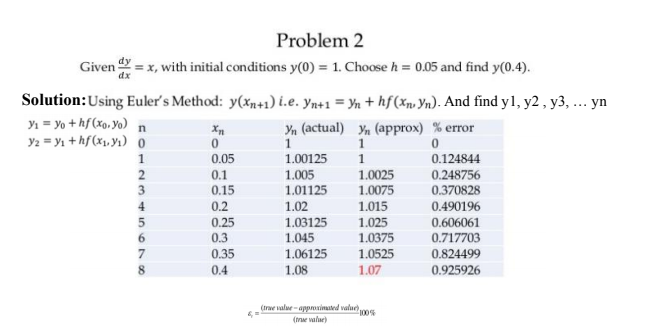 Problem 2
Given = x, with initial conditions y(0) = 1. Choose h = 0.05 and find y(0.4).
dx
Solution:Using Euler's Method: y(xn+1) i.e. yn+1 = Yn + hf(Xn, Yn). And find yl, y2 , y3, ... yn
Y1 = yo + hf (xo, Yo) n
y2 = y1 + hf(x1, Y1) o
Yn (actual) Yn (approx) % error
1
1
0.05
1.00125
0.124844
1.005
0.1
0.15
0.2
1.0025
0.248756
0.370828
1.01125
1.0075
1.02
1.015
0.490196
0.25
0.3
1.03125
1.025
0.606061
1.045
1.0375
0.717703
1.06125
0.35
0.4
1.0525
0.824499
8.
1.08
1.07
0.925926
(trae value - appronimated valur),
100%
(me value)
012 345 6700
