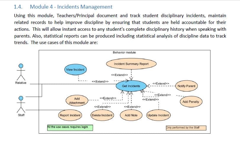 Module 4 - Incidents Management
Using this module, Teachers/Principal document and track student disciplinary incidents, maintain
related records to help improve discipline by ensuring that students are held accountable for their
actions. This will allow instant access to any student's complete disciplinary history when speaking with
parents. Also, statistical reports can be produced including statistical analysis of discipline data to track
trends. The use cases of this module are:
Behavior module
Incident Summary Report
View Incident
<<Extend>>
<<Extend>>
Relative
<<Extend>>
Get Incidents
Notify Parent
<<Extend>>
Add
<<Extend>>
<<Extend>>
Attachment
Add Penalty
<<Extend>>
<<Extend>>
Report Incident
(Delete Incident
Update Incident
Staff
Add Note
All the use cases requires login
pnly performed by the Staff
K K

