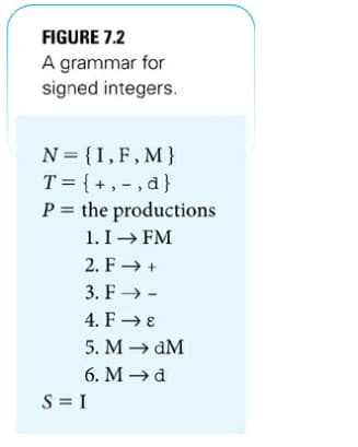 FIGURE 7.2
A grammar for
signed integers.
N = {I,F,M}
T = { +, -, d}
P = the productions
1. I→ FM
2. F → +
3. F → -
4. F → E
5. M → dM
6. M →d
S = I
