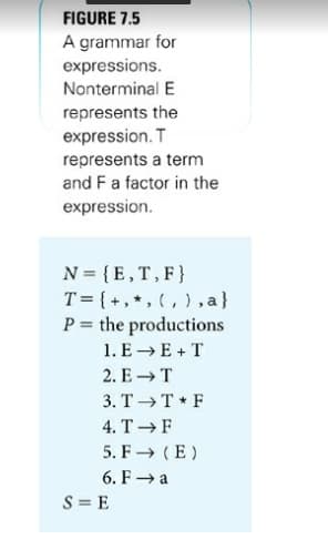 FIGURE 7.5
A grammar for
expressions.
Nonterminal E
represents the
expression. T
represents a term
and Fa factor in the
expression.
N = {E,T,F}
T = { +, *, (, ) , a}
P = the productions
1. E → E + T
2. E → T
3. T T * F
4. T-F
5. F→ (E)
6. F→ a
S = E
