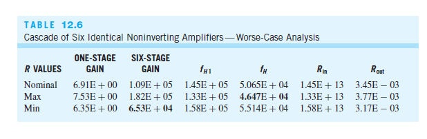 TABLE 12.6
Cascade of Six Identical Noninverting Amplifiers–Worse-Case Analysis
ONE-STAGE SIX-STAGE
GAIN
fн
fн
Rin
Rout
R VALUES
GAIN
3.45E – 03
7.53E + 00 1.82E + 05 1.33E + 05 4.647E + 04 1.33E + 13 3.77E – 03
3.17E –
Nominal
Мах
Min
6.35E + 00 6.53E + 04 1.58E + 05 5.514E+ 04 1.58E + 13

