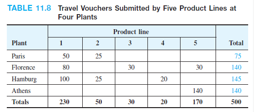 TABLE 11.8 Travel Vouchers Submitted by Five Product Lines at
Four Plants
Product line
Plant
1
2
3
4
5
Total
Paris
50
25
75
Florence
80
30
30
140
Hamburg
100
25
20
145
Athens
140
140
Totals
230
50
30
20
170
500
