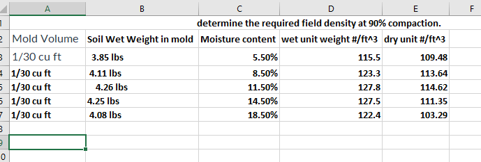 A
В
D
E
determine the required field density at 90% compaction.
2 Mold Volume Soil Wet Weight in mold Moisture content wet unit weight #/ft^3 dry unit #/ft^3
в 1/30 cu ft
- 1/30 cu ft
5 1/30 cu ft
5 1/30 cu ft
- 1/30 cu ft
3.85 Ibs
5.50%
115.5
109.48
4.11 Ibs
8.50%
123.3
113.64
4.26 Ibs
11.50%
127.8
114.62
4.25 Ibs
14.50%
127.5
111.35
4.08 Ibs
18.50%
122.4
103.29
