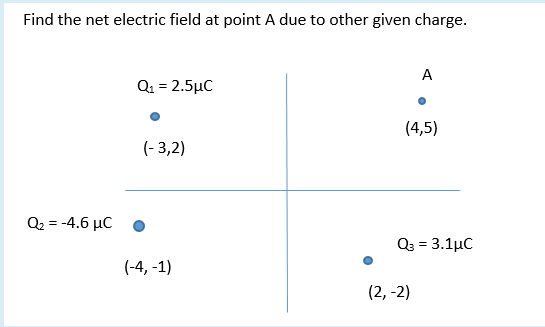 Find the net electric field at point A due to other given charge.
A
Q1 = 2.5µC
(4,5)
(- 3,2)
Q2 = -4.6 µC
Q3 = 3.1µC
(-4, -1)
(2, -2)
