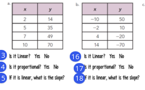 b.
y
2
14
-10
50
35
-2
10
7.
49
4
-20
10
70
14
-70
3 kit Lincar? Yes No
16 k it Lincar? Yes No
4 k it proportiona? Yes No
5 Fit is lincar, what is the slope?
17 it proportional? Yes No
18 it is lincar, what is the slope?
