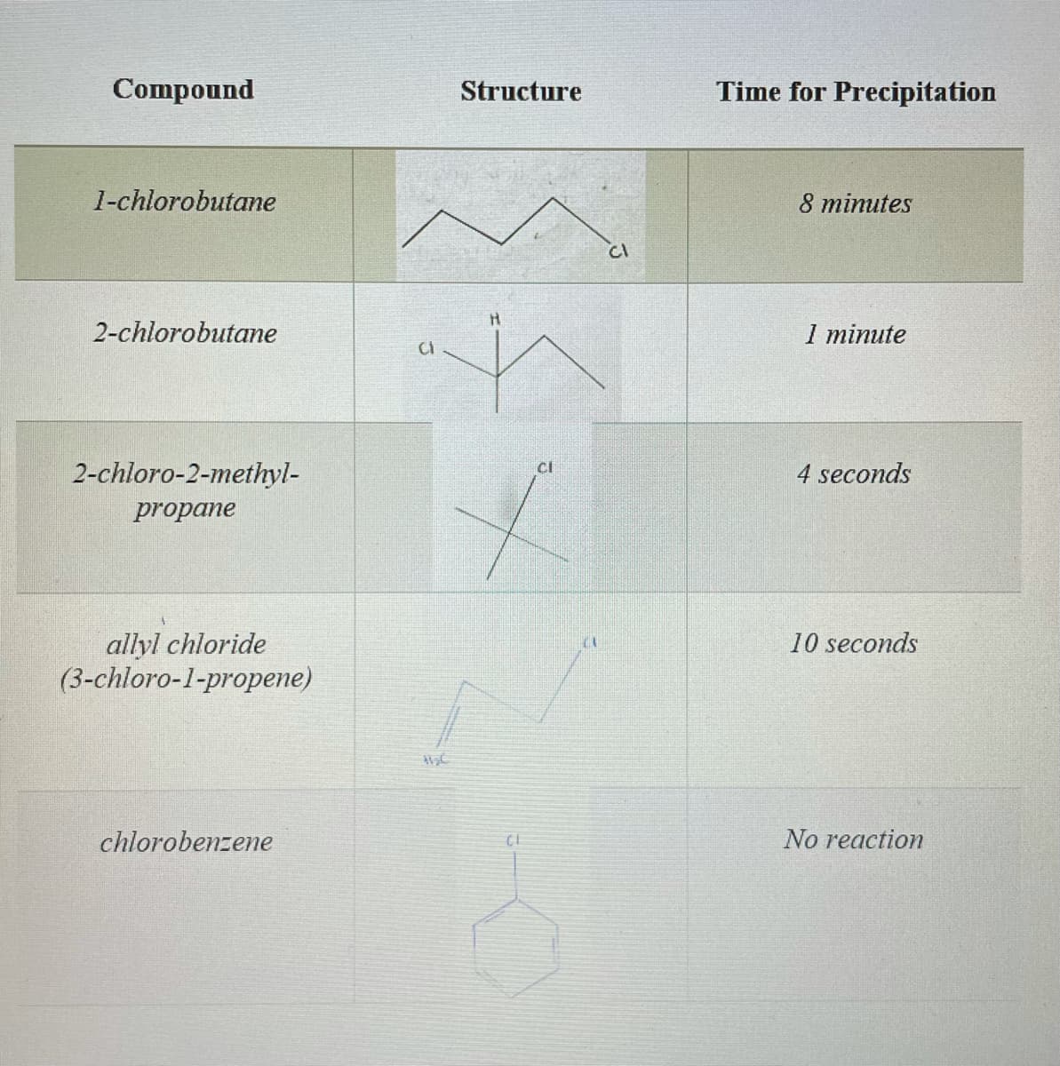 Сompound
Structure
Time for Precipitation
1-chlorobutane
8 minutes
2-chlorobutane
1 minute
CI
ci
2-chloro-2-methyl-
4 seconds
propane
allyl chloride
(3-chloro-1-propene)
10 seconds
chlorobenzene
No reaction
