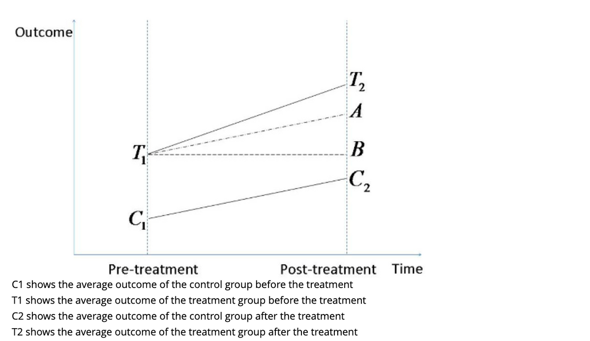 Outcome
T
C₁
T₂
2
A
B
C₂
Post-treatment Time
Pre-treatment
C1 shows the average outcome of the control group before the treatment
T1 shows the average outcome of the treatment group before the treatment
C2 shows the average outcome of the control group after the treatment
T2 shows the average outcome of the treatment group after the treatment