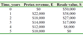 Time, years Pretax revenue, E Resale value, S
S50,000
S38,000
S27,000
S17,000
so
$22,000
$18,000
$14,000
2
4
$12,000
$10,000
$8,000
5
SO
