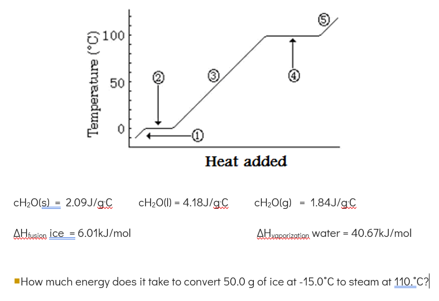 100
50
Heat added
CH2O(s) = 2.09J/gC
CH2O(1) = 4.18J/gC
CH2O(g)
1.84J/gC
AHtusion
ice = 6.01kJ/mol
AHvarorization Water = 40.67kJ/mol
How much energy does it take to convert 50.0 g of ice at -15.0°C to steam at 110.°C?
Temperature (°C)
