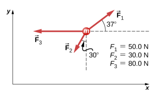 YA
F,
37°
F3
F, = 50.0 N
i 30°
F2
30.0 N
F3
80.0 N
%3D
