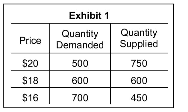 Exhibit 1
Quantity
Demanded
Quantity
Supplied
Price
$20
500
750
$18
600
600
$16
700
450
