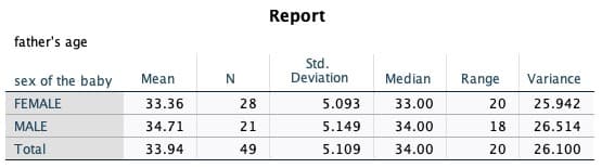 Report
father's age
Std.
Deviation
sex of the baby
Mean
Median
Range
Variance
FEMALE
33.36
28
5.093
33.00
20
25.942
MALE
34.71
21
5.149
34.00
18
26.514
Total
33.94
49
5.109
34.00
20
26.100
