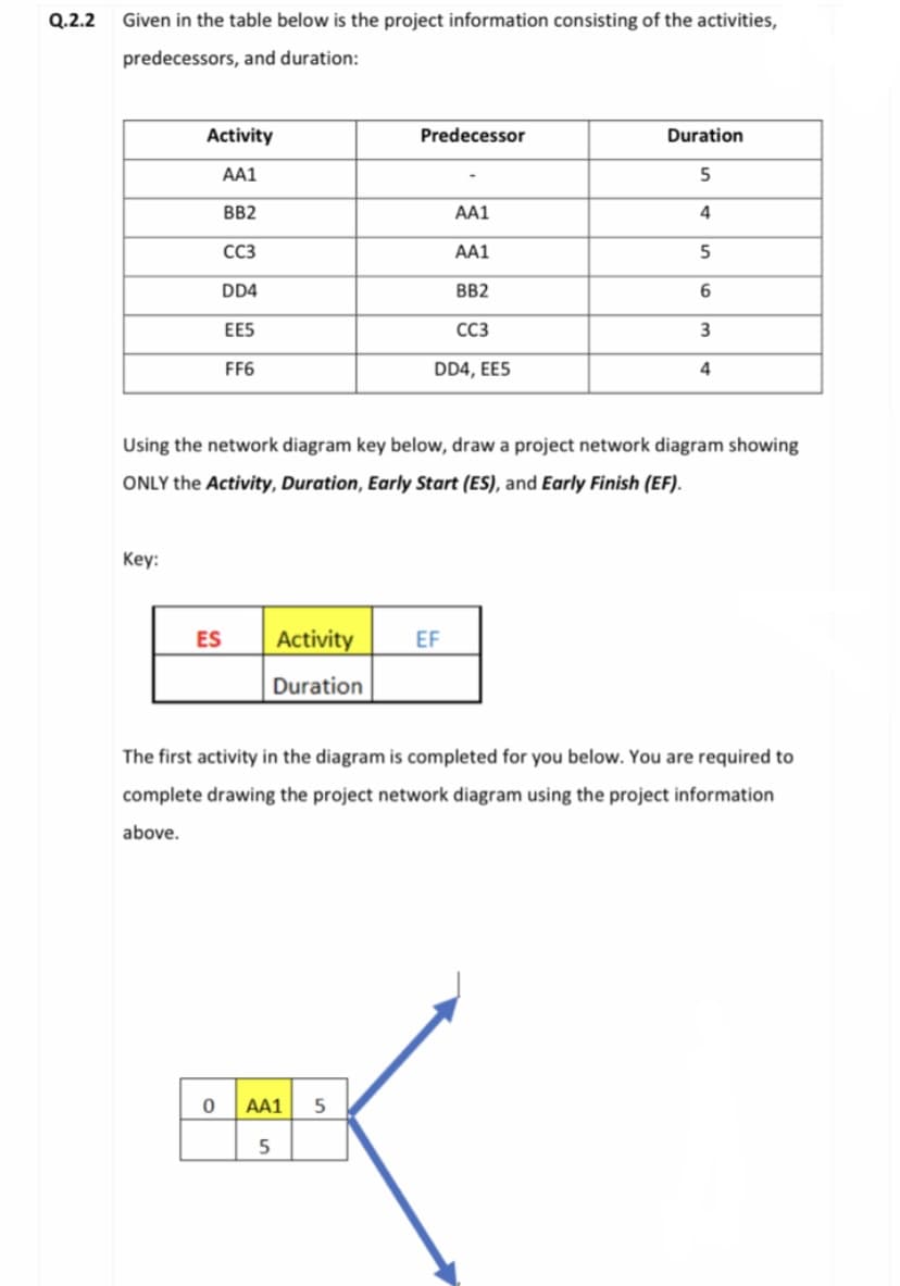 Q.2.2
Given in the table below is the project information consisting of the activities,
predecessors, and duration:
Activity
Predecessor
Duration
AA1
5
BB2
AA1
C3
AA1
DD4
BB2
6
EE5
CC3
FF6
DD4, EE5
Using the network diagram key below, draw a project network diagram showing
ONLY the Activity, Duration, Early Start (ES), and Early Finish (EF).
Key:
ES
Activity
EF
Duration
The first activity in the diagram is completed for you below. You are required to
complete drawing the project network diagram using the project information
above.
AA1
5
