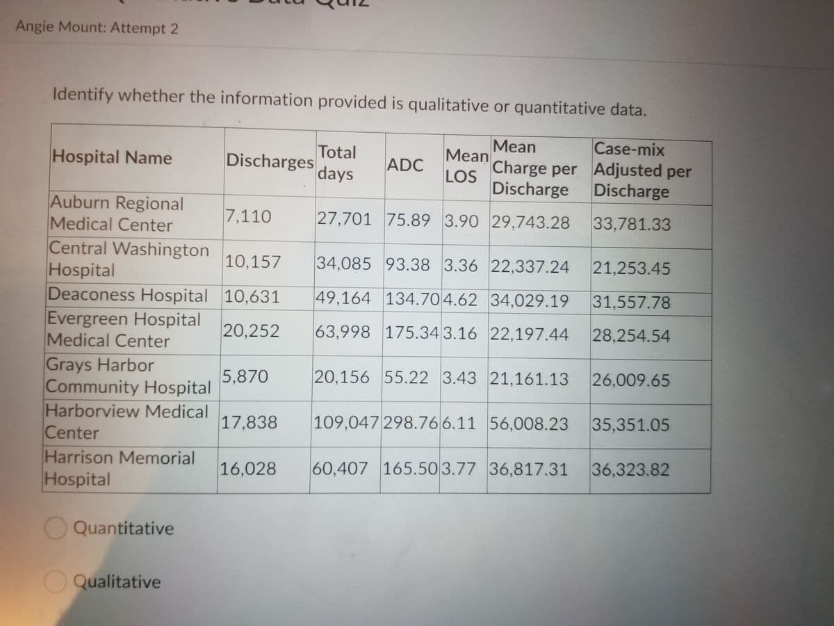 Angie Mount: Attempt 2
Identify whether the information provided is qualitative or quantitative data.
Mean
Case-mix
Total
Discharges
days
Hospital Name
Mean
Charge per Adjusted per
Discharge
ADC
LOS
Discharge
Auburn Regional
Medical Center
7,110
27,701 75.89 3.90 29,743.28
33,781.33
Central Washington
Hospital
Deaconess Hospital 10,631
Evergreen Hospital
Medical Center
10,157
34,085 93.38 3.36 22,337.24 21,253.45
49,164 134.70 4.62 34,029.19
31,557.78
20,252
63,998 175.34 3.16 22,197.44
28,254.54
Grays Harbor
Community Hospital
Harborview Medical
Center
Harrison Memorial
Hospital
5,870
20,156 55.22 3.43 21,161.13 26,009.65
17,838
109,047 298.766.11 56,008.23
35,351.05
16,028
60,407 165.50 3.77 36,817.31
36,323.82
Quantitative
O Qualitative
