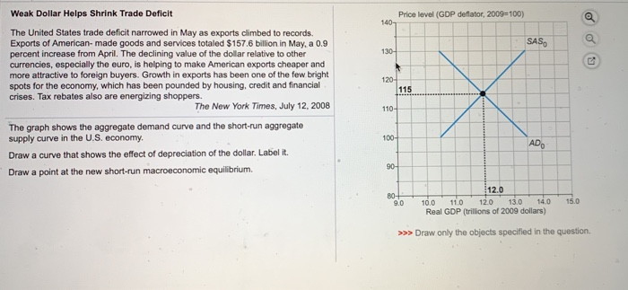 Price level (GDP deflator, 2009-100)
Weak Dollar Helps Shrink Trade Deficit
The United States trade deficit narrowed in May as exports climbed to records.
Exports of American-made goods and services totaled $157.6 billion in May, a 0.9
percent increase from April. The declining value of the dollar relative to other
currencies, especially the euro, is helping to make American exports cheaper and
more attractive to foreign buyers. Growth in exports has been one of the few bright
spots for the economy, which has been pounded by housing, credit and financial
crises. Tax rebates also are energizing shoppers.
The New York Times, July 12, 2008
The graph shows the aggregate demand curve and the short-run aggregate
supply curve in the U.S. economy.
Draw a curve that shows the effect of depreciation of the dollar. Label it.
Draw a point at the new short-run macroeconomic equilibrium.
140-
130-
120-
115
110-
100-
90-
SASO
G
ADO
80-
9.0
10.0
12.0
11.0 12.0 13.0
14.0 15.0
Real GDP (trillions of 2009 dollars)
>>> Draw only the objects specified in the question.