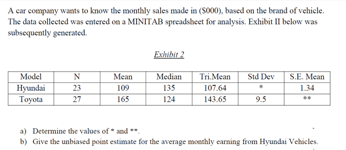 A car company wants to know the monthly sales made in ($000), based on the brand of vehicle.
The data collected was entered on a MINITAB spreadsheet for analysis. Exhibit II below was
subsequently generated.
Exhibit 2
Model
N
Mean
Median
Tri.Mean
Std Dev
S.E. Mean
Hyundai
Toyota
23
109
135
107.64
1.34
27
165
124
143.65
9.5
**
a) Determine the values of * and **.
b) Give the unbiased point estimate for the average monthly earning from Hyundai Vehicles.
