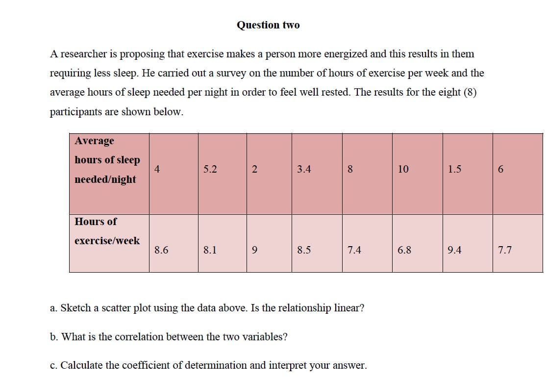 Question two
A researcher is proposing that exercise makes a person more energized and this results in them
requiring less sleep. He carried out a survey on the number of hours of exercise per week and the
average hours of sleep needed per night in order to feel well rested. The results for the eight (8)
participants are shown below.
Average
hours of sleep
4
5.2
3.4
8
10
1.5
needed/night
Hours of
exercise/week
8.6
8.1
9.
8.5
7.4
6.8
9.4
7.7
a. Sketch a scatter plot using the data above. Is the relationship linear?
b. What is the correlation between the two variables?
c. Calculate the coefficient of determination and interpret your answer.
