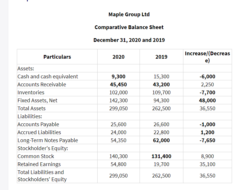 Maple Group Ltd
Comparative Balance Sheet
December 31, 2020 and 2019
Increase/(Decreas
e)
Particulars
2020
2019
Assets:
Cash and cash equivalent
9,300
15,300
-6,000
Accounts Receivable
45,450
43,200
2,250
Inventories
102,000
109,700
-7,700
Fixed Assets, Net
142,300
94,300
48,000
Total Assets
299,050
262,500
36,550
Liabilities:
Accounts Payable
25,600
26,600
-1,000
Accrued Liabilities
24,000
22,800
1,200
Long-Term Notes Payable
Stockholder's Equity:
54,350
62,000
-7,650
Common Stock
140,300
131,400
8,900
Retained Earnings
54,800
19,700
35,100
Total Liabilities and
299,050
262,500
36,550
Stockholders' Equity
