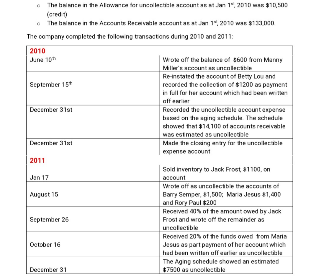 The balance in the Allowance for uncollectible account as at Jan 1st, 2010 was $10,500
(credit)
The balance in the Accounts Receivable account as at Jan 1st, 2010 was $133,000.
The company completed the following transactions during 2010 and 2011:
2010
June 10th
Wrote off the balance of $600 from Manny
Miller's account as uncollectible
Re-instated the account of Betty Lou and
recorded the collection of $1200 as payment
September 15h
in full for her account which had been written
off earlier
December 31st
Recorded the uncollectible account expense
based on the aging schedule. The schedule
showed that $14,100 of accounts receivable
was estimated as uncollectible
December 31st
Made the closing entry for the uncollectible
expense account
2011
Sold inventory to Jack Frost, $1100, on
Jan 17
account
Wrote off as uncollectible the accounts of
Barry Semper, $1,500; Maria Jesus $1,400
and Rory Paul $200
Received 40% of the amount owed by Jack
August 15
September 26
Frost and wrote off the remainder as
uncollectible
Received 20% of the funds owed from Maria
October 16
Jesus as part payment of her account which
had been written off earlier as uncollectible
The Aging schedule showed an estimated
December 31
$7500 as uncollectible
