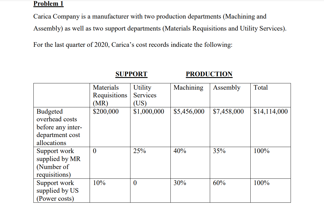 Problem 1
Carica Company is a manufacturer with two production departments (Machining and
Assembly) as well as two support departments (Materials Requisitions and Utility Services).
For the last quarter of 2020, Carica's cost records indicate the following:
SUPPORT
PRODUCTION
Materials Utility
Requisitions Services
Machining
Assembly
Total
(MR)
(US)
Budgeted
$200,000
$1,000,000 $5,456,000 $7,458,000 $14,114,000
overhead costs
before any inter-
department cost
allocations
Support work
supplied by MR
0
25%
40%
35%
100%
(Number of
requisitions)
Support work
10%
0
30%
60%
100%
supplied by US
(Power costs)