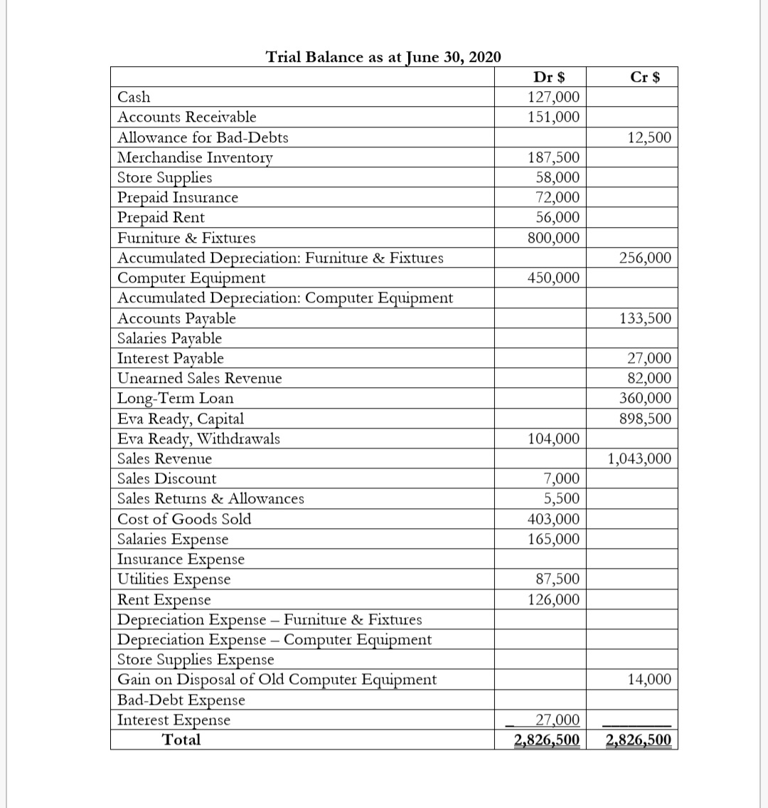 Trial Balance as at June 30, 2020
Dr $
Cr $
127,000
151,000
Cash
Accounts Receivable
Allowance for Bad-Debts
12,500
Merchandise Inventory
Store Supplies
Prepaid Insurance
Prepaid Rent
Furniture & Fixtures
187,500
58,000
72,000
56,000
800,000
Accumulated Depreciation: Furniture & Fixtures
Computer Equipment
Accumulated Depreciation: Computer Equipment
Accounts Payable
Salaries Payable
Interest Payable
256,000
450,000
133,500
27,000
82,000
360,000
Unearned Sales Revenue
Long-Term Loan
Eva Ready, Capital
Eva Ready, Withdrawals
Sales Revenue
898,500
104,000
1,043,000
Sales Discount
7,000
5,500
Sales Returns & Allowances
Cost of Goods Sold
403,000
165,000
Salaries Expense
Insurance Expense
Utilities Expense
Rent Expense
Depreciation Expense – Furniture & Fixtures
Depreciation Expense – Computer Equipment
Store Supplies Expense
Gain on Disposal of Old Computer Equipment
Bad-Debt Expense
Interest Expense
87,500
126,000
14,000
27,000
Total
2,826,500
2,826,500
