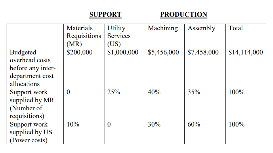 SUPPORT
Materials Utility
Requisitions Services
(MR)
(US)
Budgeted
overhead costs
$200,000
before any inter-
department cost
allocations
Support work
supplied by MR
PRODUCTION
Machining Assembly Total
$1,000,000 $5,456,000 $7,458,000 $14,114,000
0
25%
40%
35%
100%
(Number of
requisitions)
Support work
10%
0
30%
60%
100%
supplied by US
(Power costs)