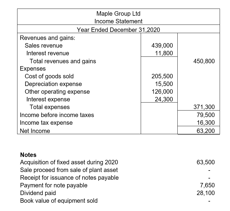Maple Group Ltd
Income Statement
Year Ended December 31,2020
Revenues and gains:
Sales revenue
439,000
Interest revenue
11,800
Total revenues and gains
Expenses
Cost of goods sold
Depreciation expense
Other operating expense
Interest expense
450,800
205,500
15,500
126,000
24,300
Total expenses
371,300
79,500
16,300
Income before income taxes
Income tax expense
Net Income
63,200
Notes
Acquisition of fixed asset during 2020
Sale proceed from sale of plant asset
Receipt for issuance of notes payable
Payment for note payable
Dividend paid
Book value of equipment sold
63,500
7,650
28,100
