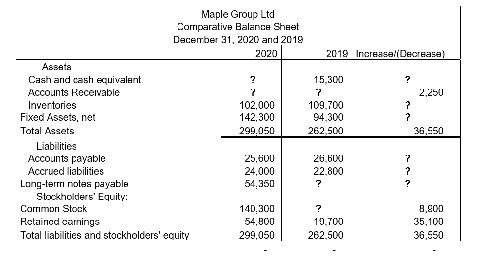 Maple Group Ltd
Comparative Balance Sheet
December 31, 2020 and 2019
2020
2019 Increase/(Decrease)
Assets
Cash and cash equivalent
?
15,300
?
Accounts Receivable
2,250
Inventories
102,000
142,300
109,700
94,300
262,500
?
Fixed Assets, net
Total Assets
299,050
36,550
Liabilities
Accounts payable
25,600
24,000
54,350
26,600
22,800
Accrued liabilities
?
Long-term notes payable
Stockholders' Equity:
8,900
35,100
36,550
Common Stock
140,300
54,800
299,050
Retained earnings
19,700
Total liabilities and stockholders' equity
262,500
