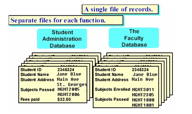 A single file of records.
Separate files for each function.
Student
The
Faculty
Database
Administration
Database
Student ID
Student Name
2345324
Jane Blue
Student ID
Student Name
2345324
Jane Blue
Student Address Main Ave
Student Address Main Ave
St. Georges
Subjects Passed MGMT2005
MGMT2006
Subjects Enrolled MGMT3611
MGMT23 05
Fees paid
$32.50
Subjects Passed MGMT1800
MGMT1001
