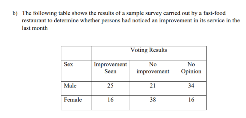 b) The following table shows the results of a sample survey carried out by a fast-food
restaurant to determine whether persons had noticed an improvement in its service in the
last month
Voting Results
Sex
Improvement
Seen
No
No
improvement
Opinion
| Male
25
21
34
Female
16
38
16
