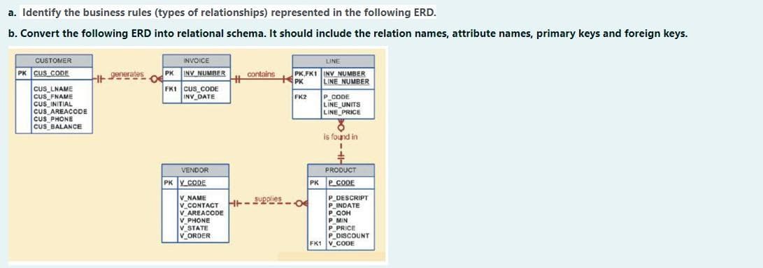 a. Identify the business rules (types of relationships) represented in the following ERD.
b. Convert the following ERD into relational schema. It should include the relation names, attribute names, primary keys and foreign keys.
CUSTOMER
INVOICE
LINE
PK CUS CODE
generales
contains
PK
FK1
INV NUMBER
CUS CODE
INV DATE
PK,FK1 INV NUMBER
PK LINE NUMBER
CUS_LNAME
FK2
P CODE
CUS_FNAME
CUS INITIAL
CUS AREACODE
LINE UNITS
LINE_PRICE
CUS PHONE
CUS BALANCE
8
is found in
±
VENDOR
PRODUCT
PKY CODE
P_CODE
V_NAME
V CONTACT - Supplies
HE
P_DESCRIPT
P_INDATE
V AREACODE
P QOH
V PHONE
P MIN
V_STATE
P PRICE
V_ORDER
P_DISCOUNT
x
PK
FK1 V CODE