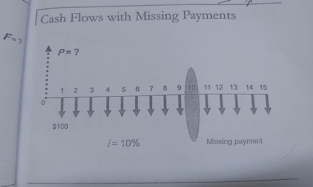 F=?
Cash Flows with Missing Payments
P= ?
●
1 2 3 4 5 6 7 8 9 10 11 12 13
$100
i= 10%
14 15
Missing payment