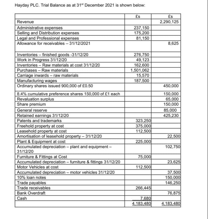 Hayday PLC. Trial Balance as at 31st December 2021 is shown below:
£s
Revenue
Administrative expenses
237,150
175,200
Selling and Distribution expenses
Legal and Professional expenses
Allowance for receivables - 31/12/2021
81,150
276,750
Inventories - finished goods -31/12/20
Work in Progress 31/12/20
49,123
Inventories - Raw materials at cost 31/12/20
162,600
Purchases - Raw materials
1,501,062
Carriage inwards - raw materials
15,570
Manufacturing wages
187,500
Ordinary shares issued 900,000 of £0.50
8.4% cumulative preference shares 150,000 of £1 each
Revaluation surplus
Share premium
General reserve
Retained earnings 31/12/20
Patents and trademarks
Freehold property at cost
Leasehold property at cost
Amortisation of leasehold property - 31/12/20
Plant & Equipment at cost
Accumulated depreciation - plant and equipment -
31/12/20
Furniture & Fittings at Cost
Accumulated depreciation - furniture & fittings 31/12/20
Motor Vehicles at cost
Accumulated depreciation - motor vehicles 31/12/20
10% loan notes
Trade payables
Trade receivables
Bank Overdraft
Cash
323,250
375,000
112,500
225,000
75,000
112,500
266,445
7.680
4,183,480
£s
2,290,125
8,625
450,000
150,000
65,000
150,000
85,000
425,230
22,500
102,750
23,625
37,500
150,000
146,250
76,875
4,183,480