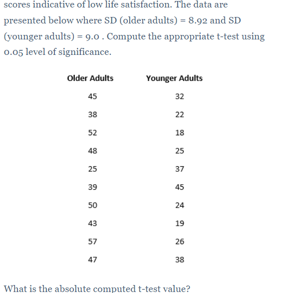 scores indicative of low life satisfaction. The data are
presented below where SD (older adults) = 8.92 and SD
(younger adults) = 9.0 . Compute the appropriate t-test using
0.05 level of significance.
Older Adults
Younger Adults
45
32
38
22
52
18
48
25
25
37
39
45
50
24
43
19
57
26
47
38
What is the absolute computed t-test value?
