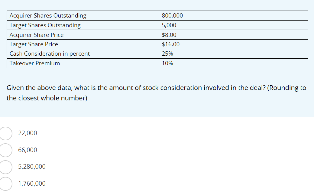 Acquirer Shares Outstanding
Target Shares Outstanding
Acquirer Share Price
Target Share Price
Cash Consideration in percent
Takeover Premium
22,000
Given the above data, what is the amount of stock consideration involved in the deal? (Rounding to
the closest whole number)
66,000
5,280,000
800,000
5,000
$8.00
$16.00
1,760,000
25%
10%