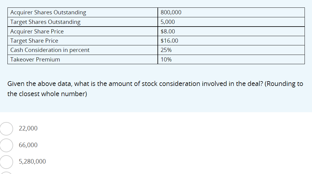 Acquirer Shares Outstanding
Target Shares Outstanding
Acquirer Share Price
Target Share Price
Cash Consideration in percent
Takeover Premium
Given the above data, what is the amount of stock consideration involved in the deal? (Rounding to
the closest whole number)
22,000
66,000
800,000
5,000
$8.00
$16.00
25%
10%
5,280,000