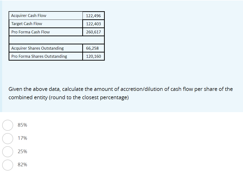 Acquirer Cash Flow
Target Cash Flow
Pro Forma Cash Flow
Acquirer Shares Outstanding
Pro Forma Shares Outstanding
85%
Given the above data, calculate the amount of accretion/dilution of cash flow per share of the
combined entity (round to the closest percentage)
17%
25%
122,496
122,403
260,617
82%
66,258
120,160