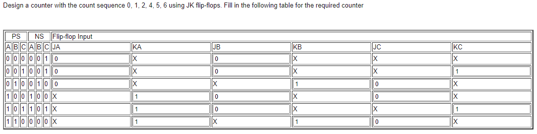 Design a counter with the count sequence 0, 1, 2, 4, 5, 6 using JK flip-flops. Fill in the following table for the required counter
PS
NS
Flip-flop Input
ABCAB
000 0010
JA
KA
JB
KB
JC
KC
Ix
00100 10
0 100100
1
100100 x
10 1 10 1x
110000x
1
0
Ix
