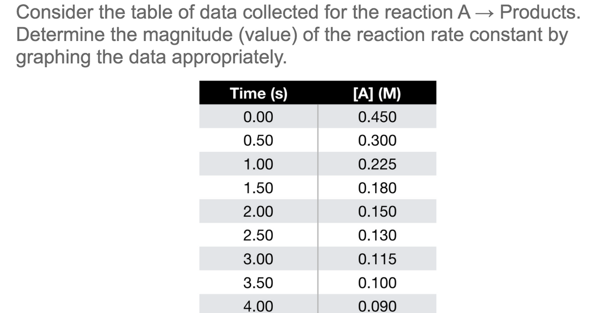 Consider the table of data collected for the reaction A → Products.
Determine the magnitude (value) of the reaction rate constant by
graphing the data appropriately.
Time (s)
[A] (M)
0.00
0.450
0.50
0.300
1.00
0.225
1.50
0.180
2.00
0.150
2.50
0.130
3.00
0.115
3.50
0.100
4.00
0.090
