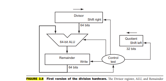 Divisor
Shift right
64 bits
Quotient
Shift left
64-bit ALU
32 bits
Remainder
Control
Write
test
64 bits
FIGURE 3.8 First version of the division hardware. The Divisor register, ALU, and Remainder
