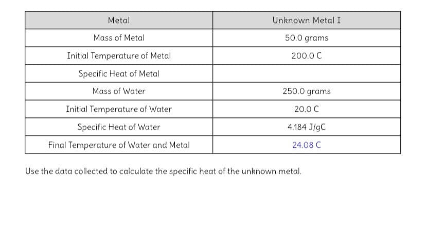 Metal
Unknown Metal I
Mass of Metal
50.0 grams
Initial Temperature of Metal
200.0 C
Specific Heat of Metal
Mass of Water
250.0 grams
Initial Temperature of Water
20.0 C
Specific Heat of Water
4.184 J/gC
Final Temperature of Water and Metal
24.08 C
Use the data collected to calculate the specific heat of the unknown metal.
