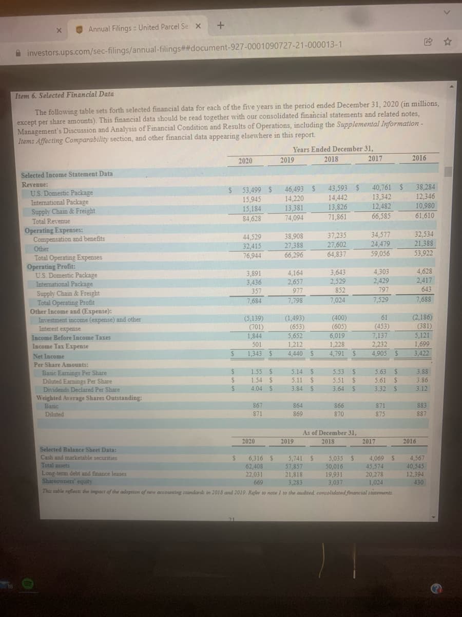 Annual Filings : United Parcel Se x
A investors.ups.com/sec-filings/annual-filings##document-927-0001090727-21-000013-1
Item 6. Selected Financial Data
The following table sets forth selected financial data for each of the five years in the period ended December 31, 2020 (in millions,
except per share amounts). This financial data should be read together with our consolidated financial statements and related notes,
Management's Discussion and Analysis of Financial Condition and Results of Operations, including the Supplemental Information-
Items Affecting Comparability section, and other financial data appearing elsewhere in this report.
Years Ended December 31,
2018
2020
2019
2017
2016
Selected Income Statement Data
Revenue:
46,493 S
14,220
13,381
74,094
43,593 $
14,442
13,826
71,861
40,761 $
13,342
12,482
66.585
38,284
12,346
10,980
53,499 $
U.S. Domestic Package
International Package
Supply Chain &Freight
15,945
15,184
84,628
61,610
Total Revenue
Operating Expenses:
Compensation and benefits
34,577
32,534
44,529
32,415
76,944
38,908
27,388
66,296
37,235
27,602
64,837
24,479
21.388
Other
59,056
53,922
Total Operating Expenses
Operating Profit:
U.S. Domestic Package
International Package
Supply Chain & Freight
Total Operating Profit
Other Income and (Expense):
Investment income (expense) and other
Interest expense
Income Before Income Taxes
Income Tax Expense
3,643
2.529
4,303
2,429
4,628
3,891
3,436
4,164
2,657
977
2,417
357
852
797
643
7,684
7,798
7,024
7,529
7,688
(2,186)
(381)
(1,493)
(653)
5,652
1,212
4,440 S
(400)
61
(5,139)
(701)
1.844
(453)
7,137
2,232
(605)
6.019
5,121
1,228
4.791 S
501
1,699
2.
1,343 $
4.905
3,422
Net Income
Per Share Amounts:
5.63 $
24
2.
1.55 $
1.54 $
5.14 $
5.53 $
3.88
Basic Earnings Per Share
Diluted Earnings Per Share
Dividends Declared Per Share
Weighted Average Shares Outstanding:
Basic
Diluted
2.
5.11
24
5.51
3.64 $
3.86
3.12
5.61
4.04 $
3.84 S
3.32
867
864
86
871
83
871
869
870
875
87
As of December 31,
2020
2019
2018
2017
2016
Selected Balance:
Cash and marketable securities
6.316 S
5,741 S
57,857
21,818
5,035 $
50,016
4,069 $
4,567
Total assets
Long-term debt and finance leases
Shareowners' equity
62,408
45,574
40,545
20,278
1,024
This table reflects the impact of the adoprion of new accounting standards in 2018 and 2019. Refer to note 1 to the audited conzolidated financial statements.
22,031
669
19.931
12,394
430
3,283
3,037
