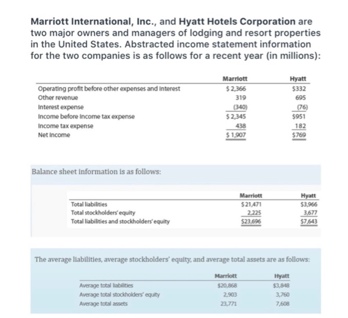 Marriott International, Inc., and Hyatt Hotels Corporation are
two major owners and managers of lodging and resort properties
in the United States. Abstracted income statement information
for the two companies is as follows for a recent year (in millions):
Operating profit before other expenses and Interest
Other revenue
Interest expense
Income before Income tax expense
Income tax expense
Net Income
Balance sheet information is as follows:
Total liabilities
Total stockholders' equity
Total liabilities and stockholders' equity
Marriott
$2,366
319
(340)
$2,345
438
$1,907
Average total liabilities
Average total stockholders' equity
Average total assets
Marriott
$21,471
2,225
$23,696
Marriott
$20,868
2,903
23,771
Hyatt
$332
695
(76)
$951
182
$769
Hyatt
$3,966
The average liabilities, average stockholders' equity, and average total assets are as follows:
Hyatt
$3,848
3,760
7,608
3,677
$7,643