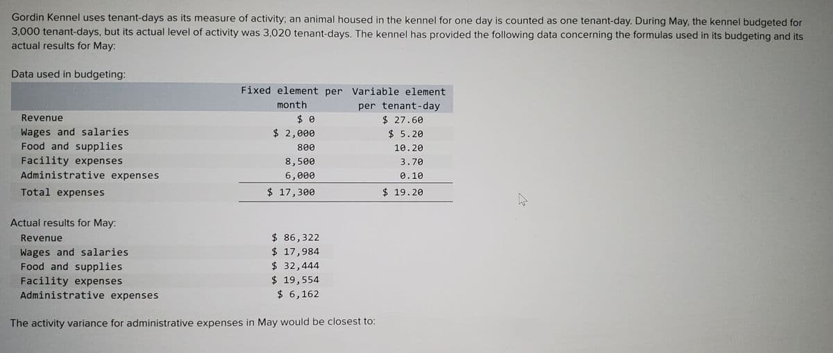 Gordin Kennel uses tenant-days as its measure of activity; an animal housed in the kennel for one day is counted as one tenant-day. During May, the kennel budgeted for
3,000 tenant-days, but its actual level of activity was 3,020 tenant-days. The kennel has provided the following data concerning the formulas used in its budgeting and its
actual results for May:
Data used in budgeting:
Fixed element per Variable element
month
$ 0
$ 2,000
per tenant-day
$ 27.60
$ 5.20
Revenue
Wages and salaries
Food and supplies
800
10.20
Facility expenses
8,500
3.70
Administrative expenses
6,000
0.10
Total expenses
$ 17,300
$ 19.20
Actual results for May:
$ 86,322
$ 17,984
$ 32,444
$ 19,554
$ 6,162
Revenue
Wages and salaries
Food and supplies
Facility expenses
Administrative expenses
The activity variance for administrative expenses in May would be closest to:

