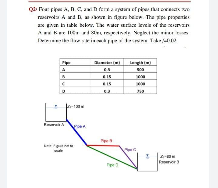 Q2/ Four pipes A, B, C, and D form a system of pipes that connects two
reservoirs A and B, as shown in figure below. The pipe properties
are given in table below. The water surface levels of the reservoirs
A and B are 100m and 80m, respectively. Neglect the minor losses.
Determine the flow rate in each pipe of the system. Take f-0.02.
Pipe
Diameter (m)
Length (m)
A
0.3
500
B
0.15
1000
0.15
1000
D
0.3
750
Za=100 m
Reservoir A
Pipe A
Pipe B
Note: Figure not to
scale
Pipe C
Zg=80 m
Reservoir B
Pipe D
