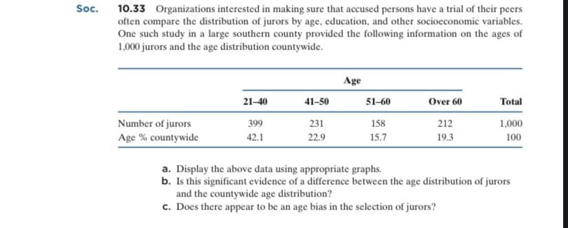 10.33 Organizations interested in making sure that accused persons have a trial of their peers
often compare the distribution of jurors by age, education, and other socioeconomic variables.
One such study in a large southern county provided the following information on the ages of
1,000 jurors and the age distribution countywide.
Soc.
Age
21-40
41-50
51-60
Over 60
Total
399
212
Number of jurors
Age % countywide
231
158
1,000
42.1
22.9
15.7
19.3
100
a. Display the above data using appropriate graphs.
b. Is this significant evidence of a difference between the age distribution of jurors
and the countywide age distribution?
c. Does there appear to be an age bias in the selection of jurors?
