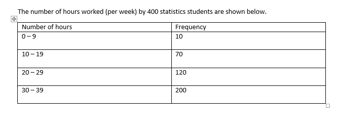 The number of hours worked (per week) by 400 statistics students are shown below.
Number of hours
Frequency
0-9
10
10 - 19
70
20 - 29
120
30 - 39
200
