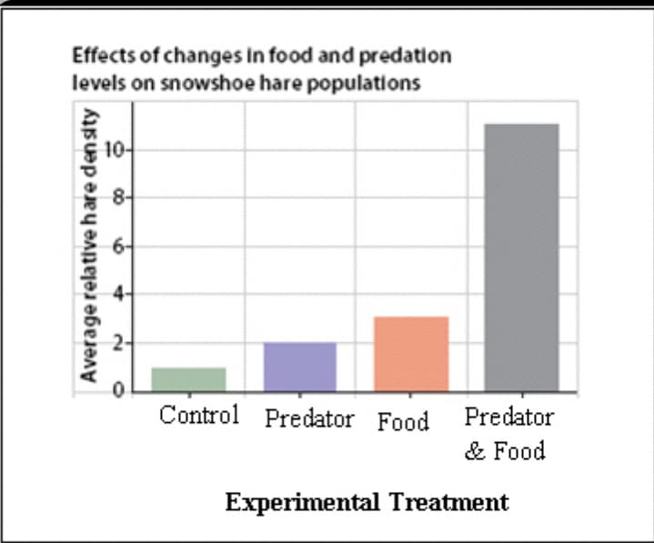 Effects of changes In food and predation
levels on snowshoe hare populations
10-
Control Predator Food Predator
& Food
Experimental Treatment
Average relative hare density
